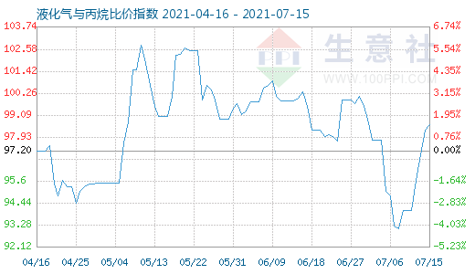 7月15日液化气与丙烷比价指数图