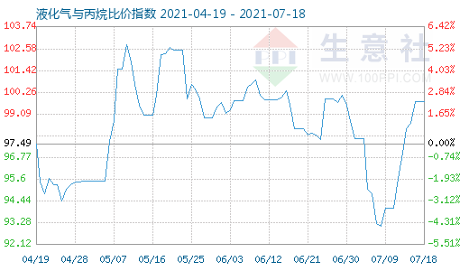 7月18日液化气与丙烷比价指数图
