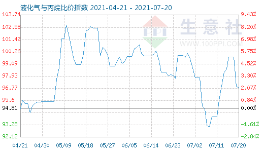 7月20日液化气与丙烷比价指数图