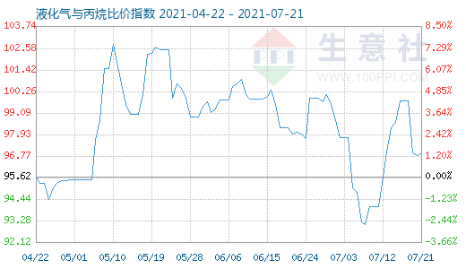 7月21日液化气与丙烷比价指数图