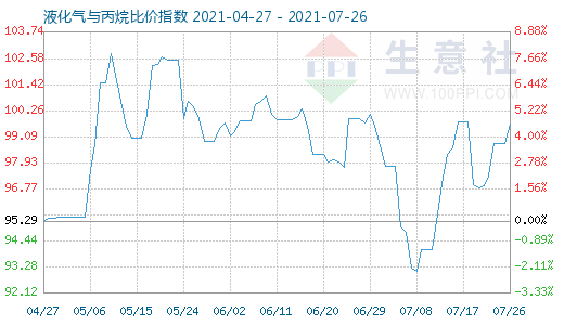 7月26日液化气与丙烷比价指数图