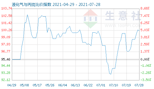7月28日液化气与丙烷比价指数图