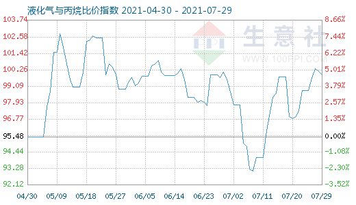 7月29日液化气与丙烷比价指数图