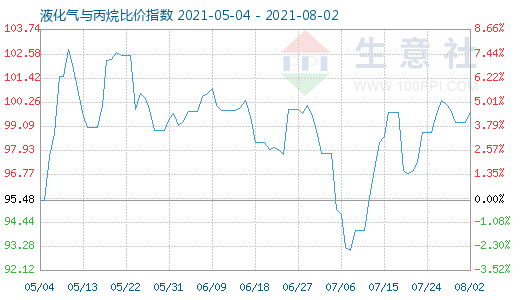 8月2日液化气与丙烷比价指数图
