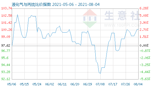 8月4日液化气与丙烷比价指数图