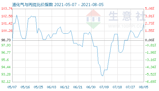 8月5日液化气与丙烷比价指数图