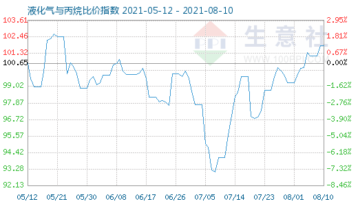 8月10日液化气与丙烷比价指数图