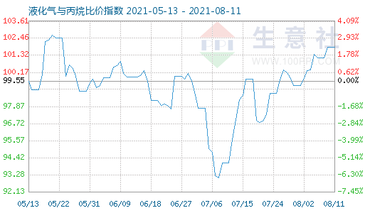 8月11日液化气与丙烷比价指数图