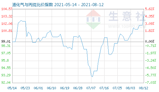 8月12日液化气与丙烷比价指数图