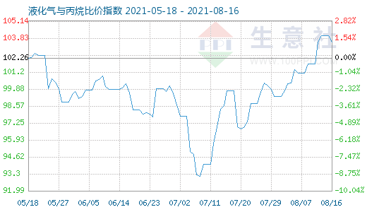 8月16日液化气与丙烷比价指数图