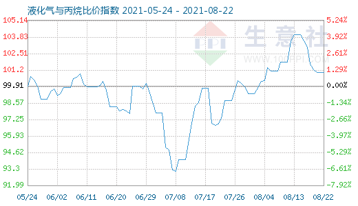 8月22日液化气与丙烷比价指数图