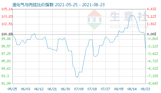 8月23日液化气与丙烷比价指数图