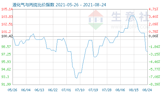 8月24日液化气与丙烷比价指数图