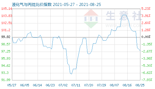 8月25日液化气与丙烷比价指数图