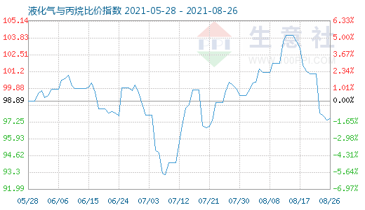 8月26日液化气与丙烷比价指数图