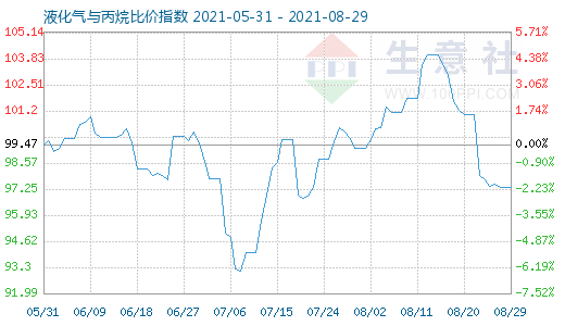 8月29日液化气与丙烷比价指数图
