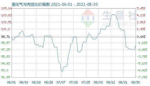 8月30日液化气与丙烷比价指数图