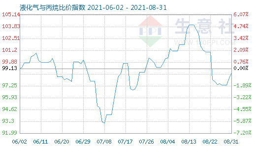 8月31日液化气与丙烷比价指数图