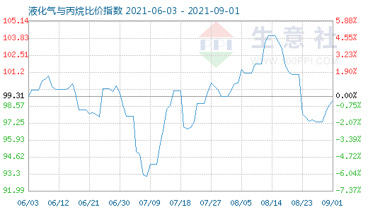 9月1日液化气与丙烷比价指数图