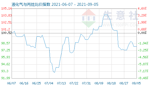 9月5日液化气与丙烷比价指数图