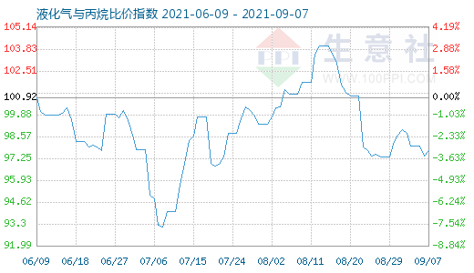 9月7日液化气与丙烷比价指数图