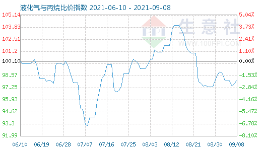 9月8日液化气与丙烷比价指数图