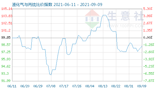9月9日液化气与丙烷比价指数图