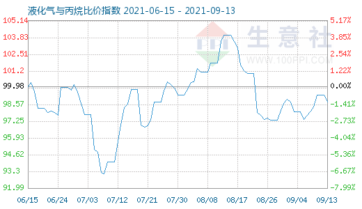 9月13日液化气与丙烷比价指数图