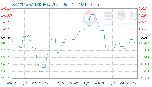 9月15日液化气与丙烷比价指数图