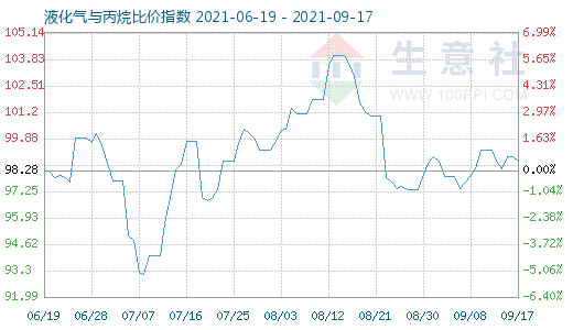 9月17日液化气与丙烷比价指数图