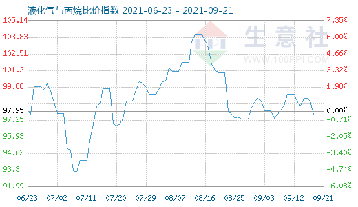 9月21日液化气与丙烷比价指数图