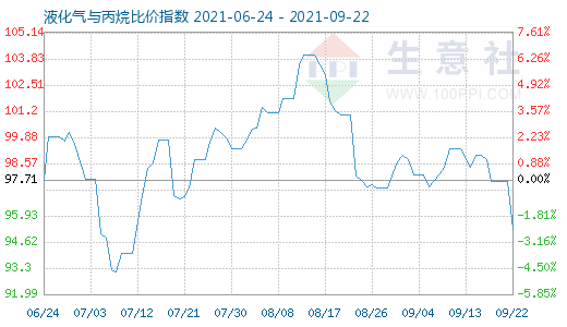 9月22日液化气与丙烷比价指数图