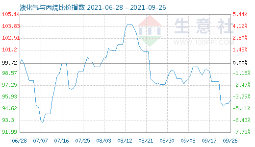 9月26日液化气与丙烷比价指数图