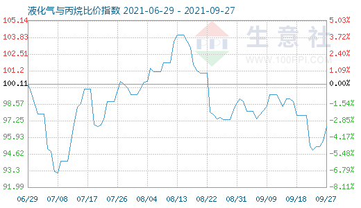 9月27日液化气与丙烷比价指数图
