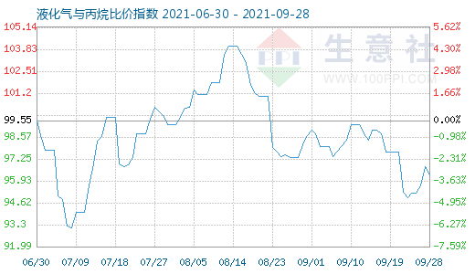 9月28日液化气与丙烷比价指数图