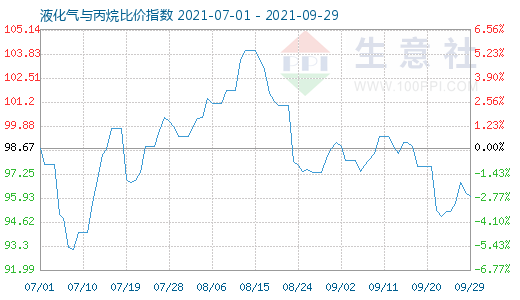 9月29日液化气与丙烷比价指数图