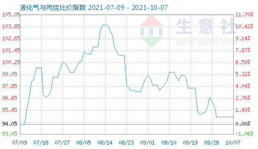 10月7日液化气与丙烷比价指数图