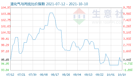 10月10日液化气与丙烷比价指数图