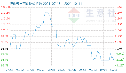 10月11日液化气与丙烷比价指数图