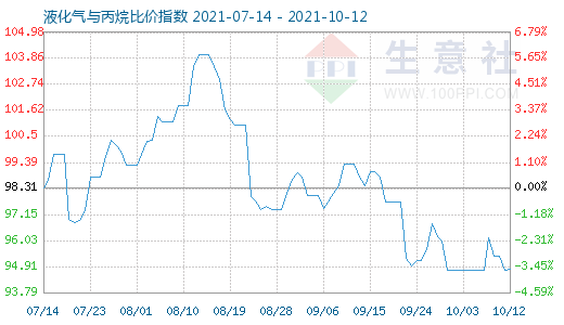 10月12日液化气与丙烷比价指数图