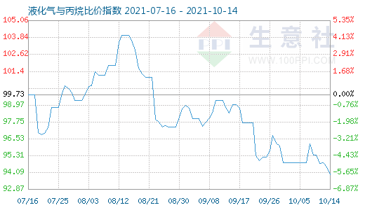 10月14日液化气与丙烷比价指数图