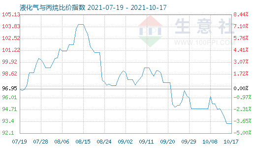 10月17日液化气与丙烷比价指数图