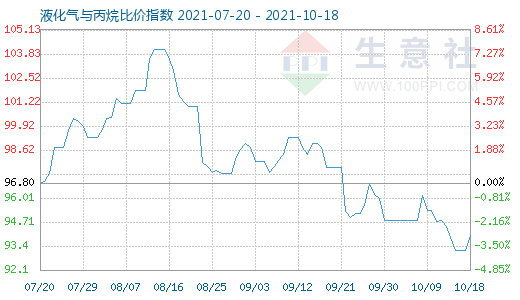 10月18日液化气与丙烷比价指数图