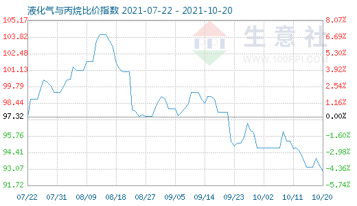 10月20日液化气与丙烷比价指数图