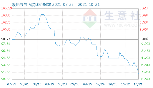 10月21日液化气与丙烷比价指数图