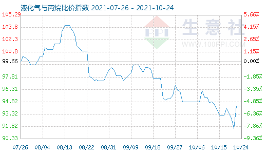 10月24日液化气与丙烷比价指数图