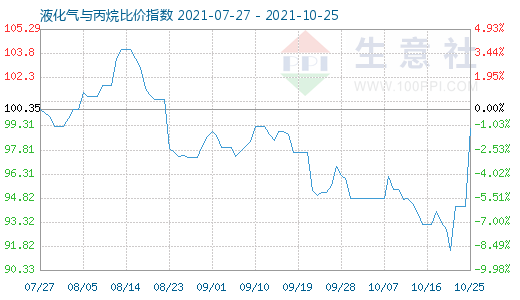 10月25日液化气与丙烷比价指数图