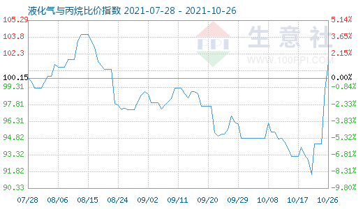 10月26日液化气与丙烷比价指数图