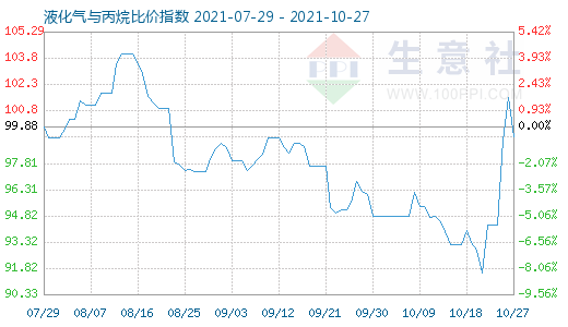 10月27日液化气与丙烷比价指数图