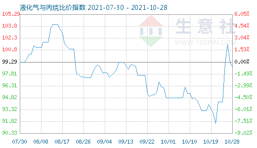 10月28日液化气与丙烷比价指数图